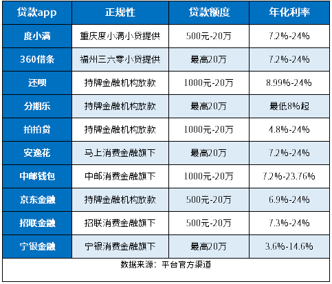 十大正规贷款app排行榜