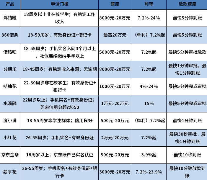 无征信秒通过的借款