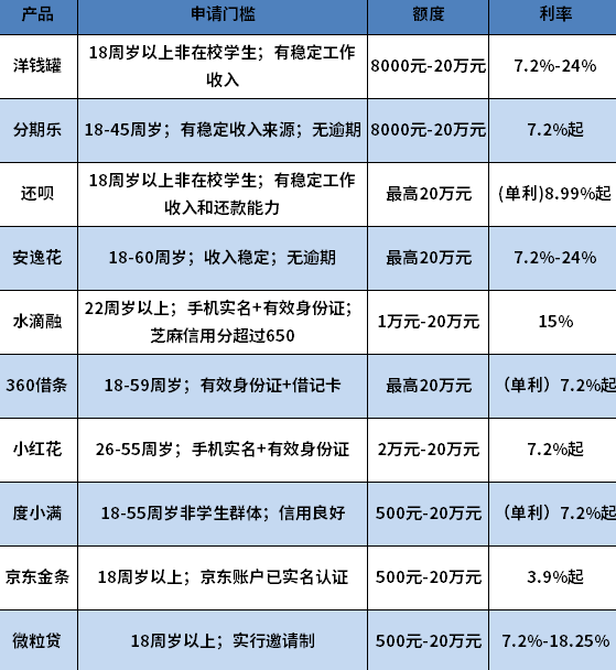 贷款平台哪个利率低又安全