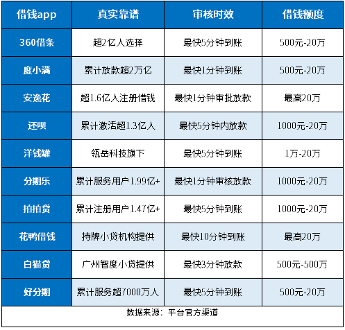 借钱秒到账app不需要审核