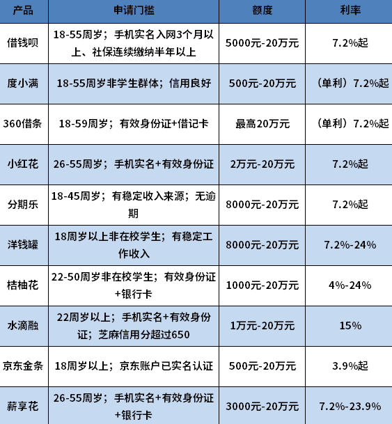 黑户好审批的网贷