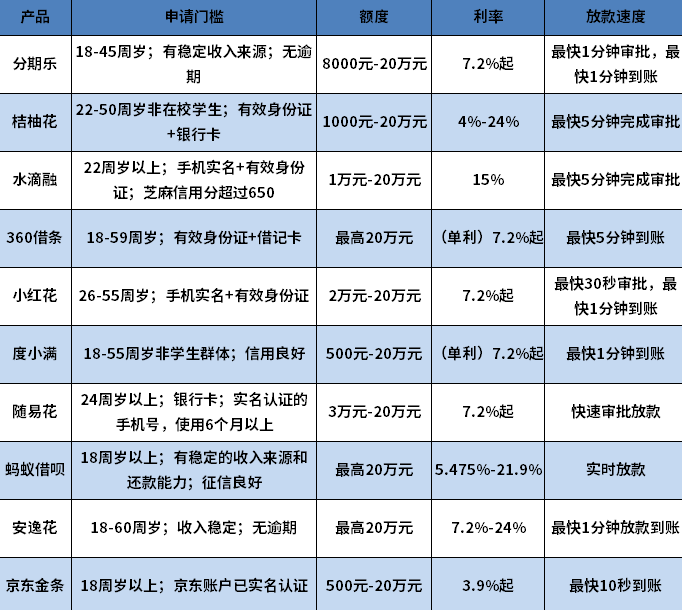 1000到5000小额贷款平台大全