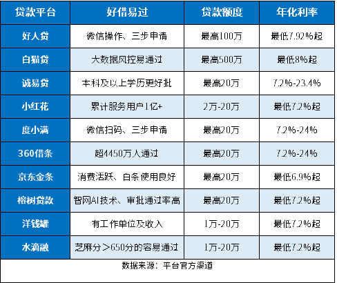 大额贷款哪个容易通过