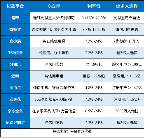 0抵押利率低的贷款平台