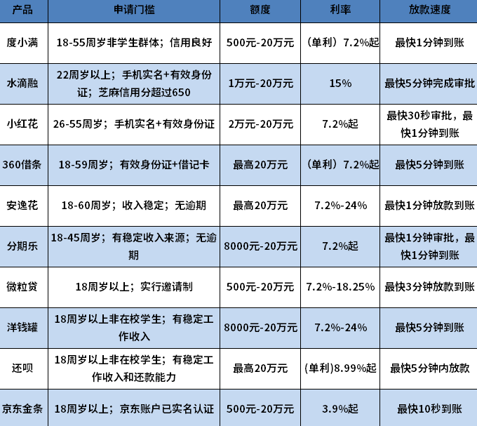 黑户百分百不拒的小额贷款