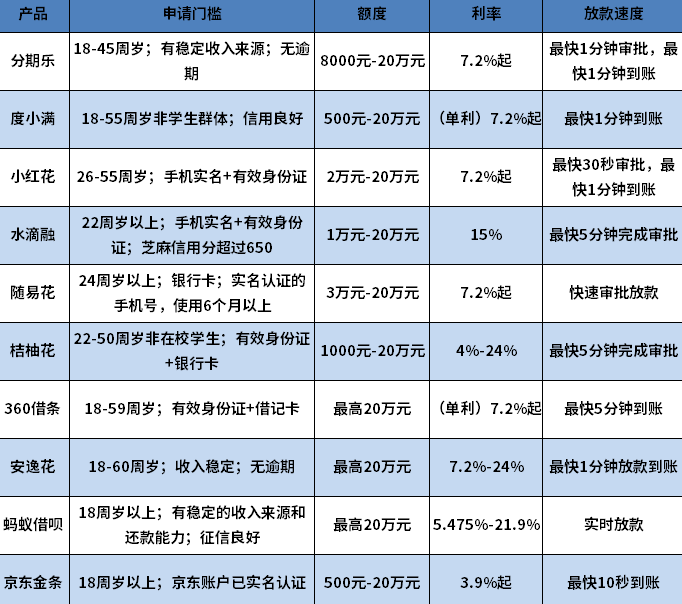 5000黑户必过的网贷