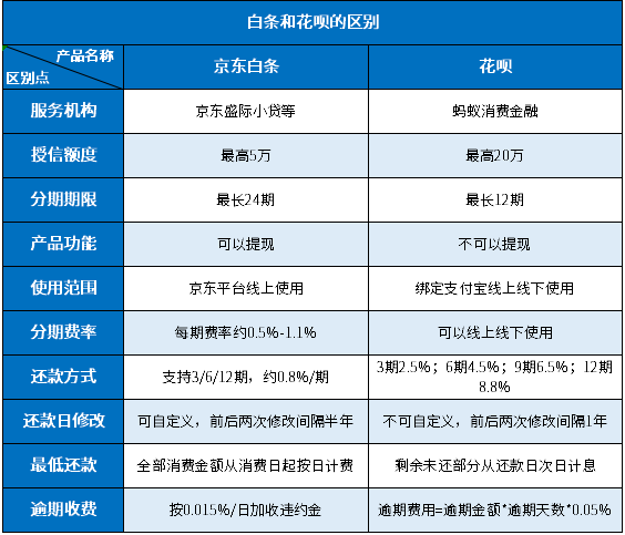 白条和花呗的区别