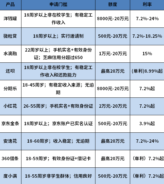 小额贷款大全