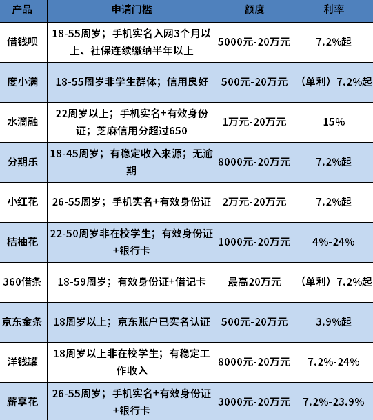 贷款软件哪个容易通过