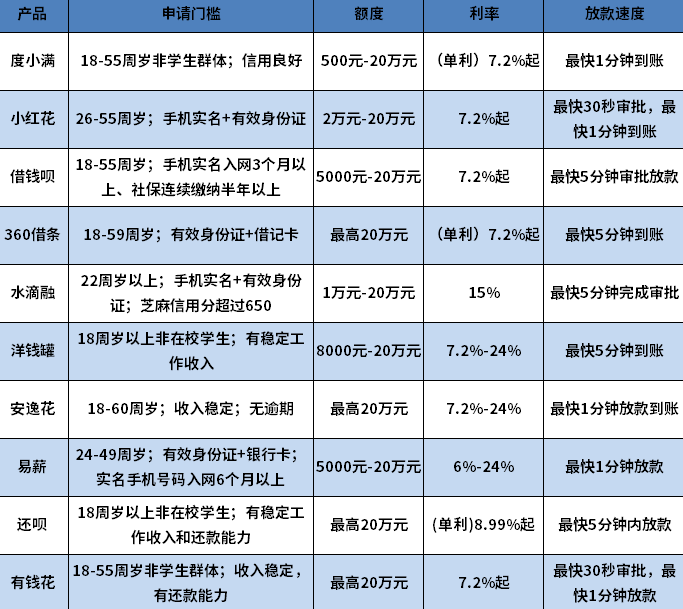 没有征信记录可以贷款吗