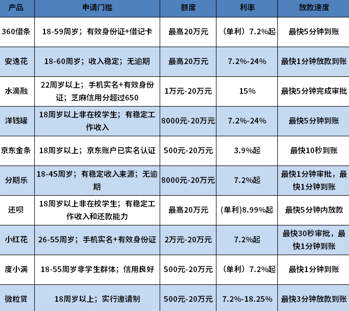 10个征信花能过的网贷