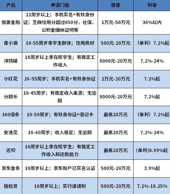 小额贷款app大汇总