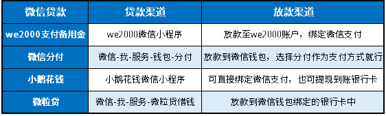 可以放款到微信钱包的贷款