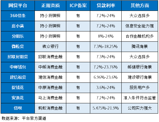 正规网贷有哪些平台