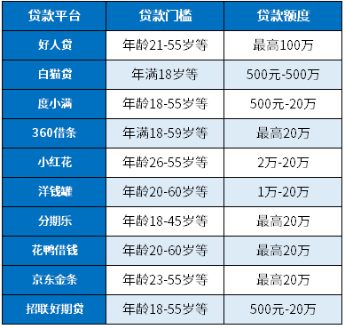 什么贷款门槛低额度高