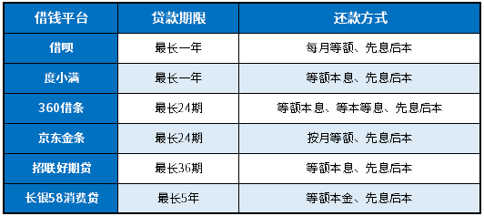 哪个平台借钱可以一年后还