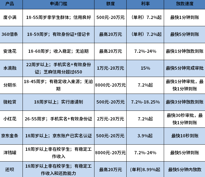 无征信可以申请的小额贷款