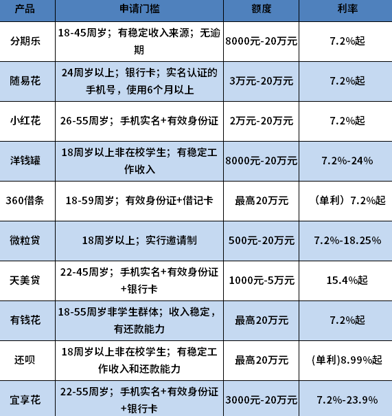 黑户可以申请小额贷款