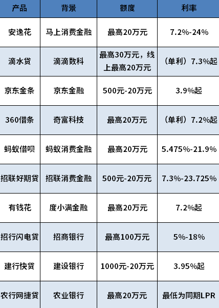 先息后本正规贷款平台有哪些