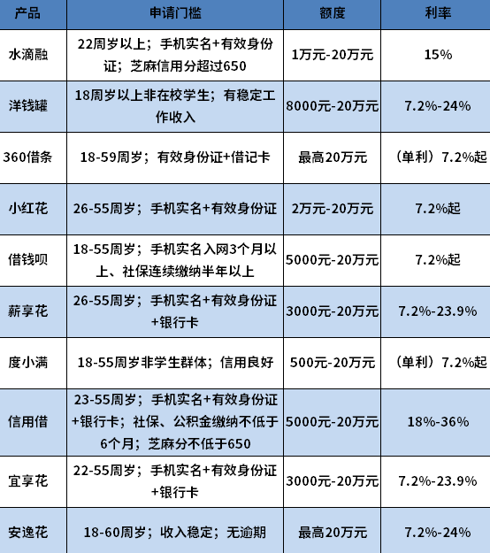 无视征信的小额贷款2024