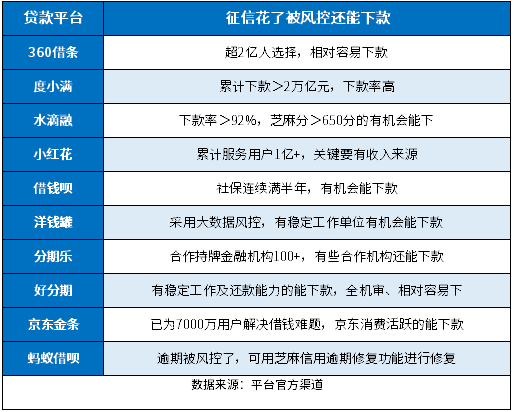 2024被风控了还能下款的平台