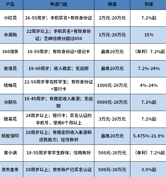 不用审核的小额贷款