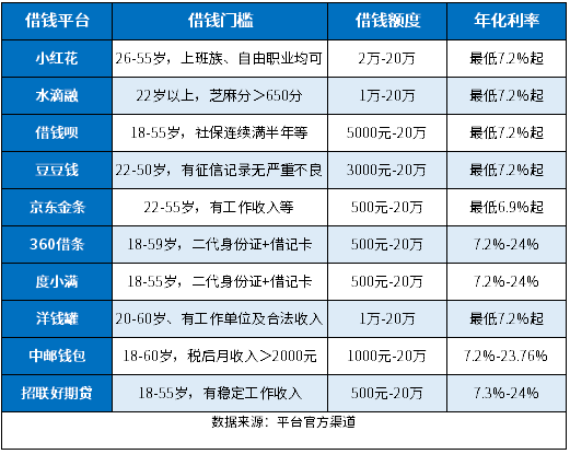 征信黑了借钱的平台100%能借到的没有