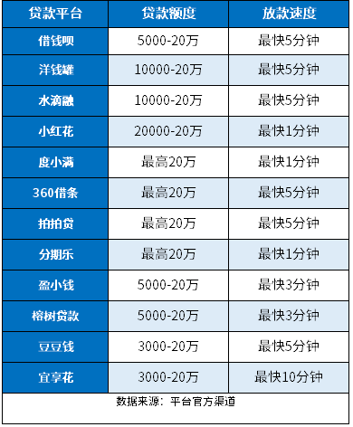 5000到10000贷款线上直接放款