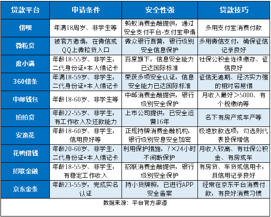 小额贷款平台哪个容易借又安全