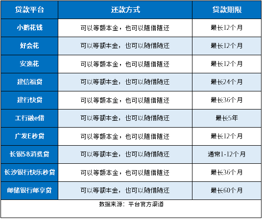 跟微粒贷一样可以等额本金的平台