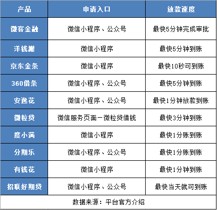 微信借钱有哪些