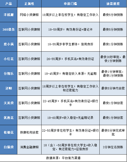 1000到5000的正规小额贷款