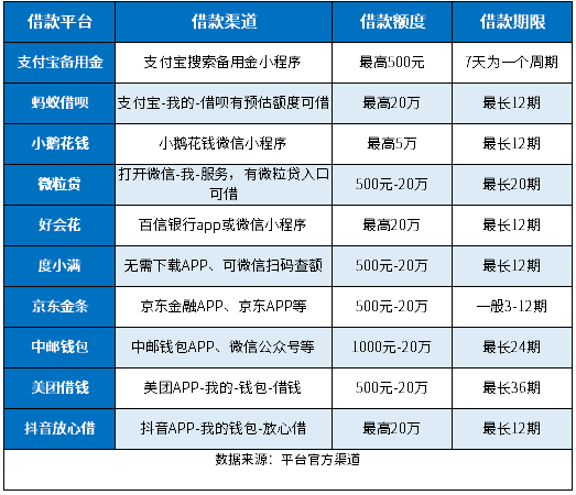 十大短期借款平台