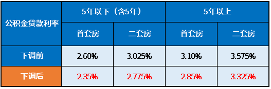 2024房贷最新消息