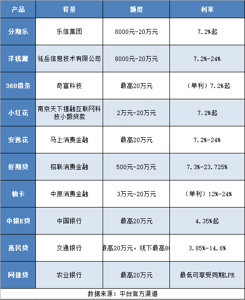 消费贷指的是哪些贷款