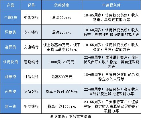 银行消费贷款产品哪个好