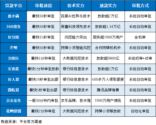 审批快的小额贷款平台