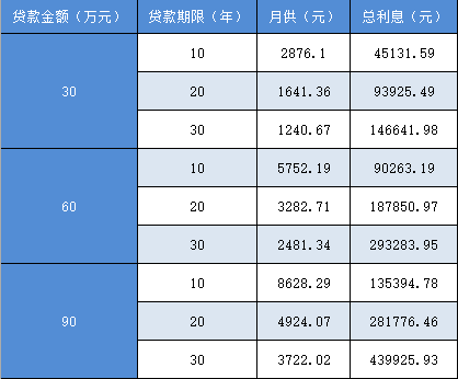 房贷新政利率下调