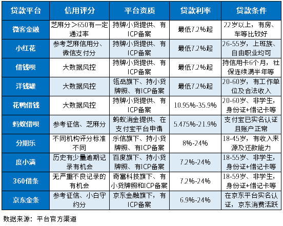 信用低可以在哪些可靠平台贷款