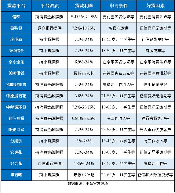 十五大良心贷款平台的申请条件