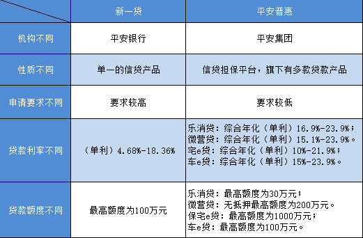 新一贷和平安普惠区别