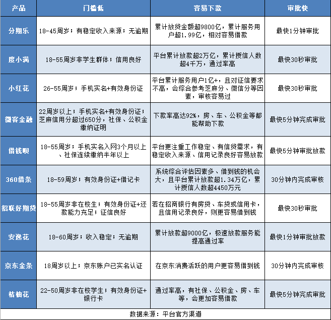 黑户好审批的网贷