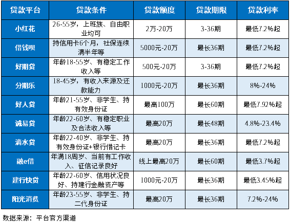 有哪些长期贷款平台