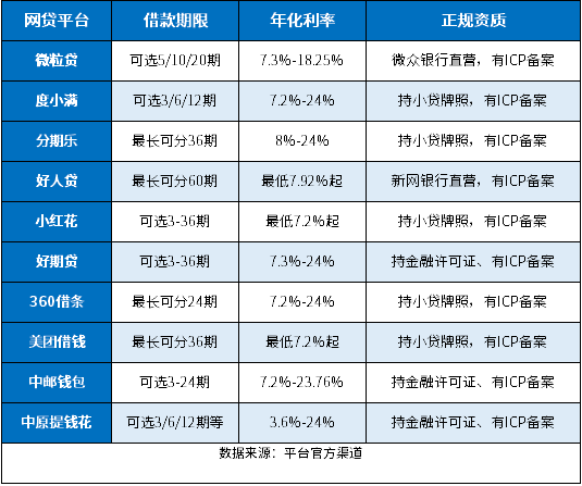 借款时间长的正规网贷