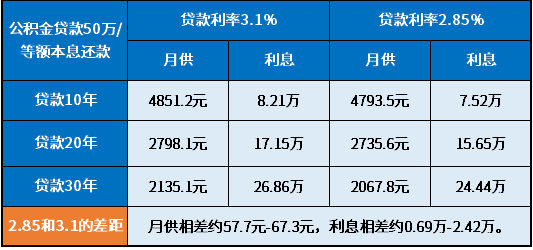 公积金2.85和3.1每月差多少