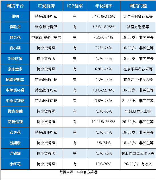 15家正规网贷平台名单