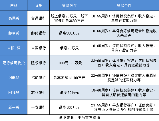 信用贷款额度最高的银行