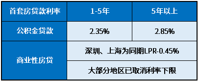 现在首套房贷款利率是多少2024年