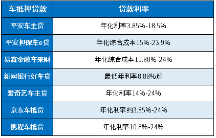 车抵押贷款哪个平台利息低