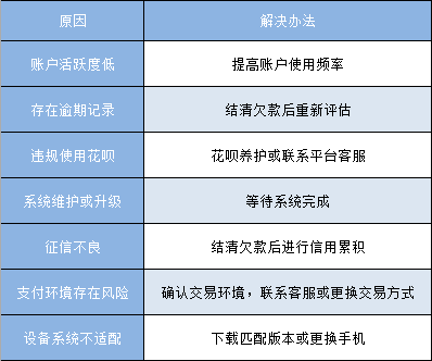 怎么让花呗重新恢复使用